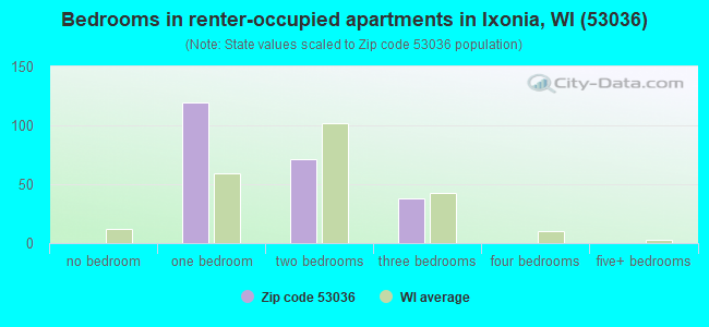 Bedrooms in renter-occupied apartments in Ixonia, WI (53036) 