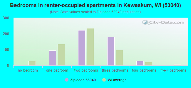 Bedrooms in renter-occupied apartments in Kewaskum, WI (53040) 