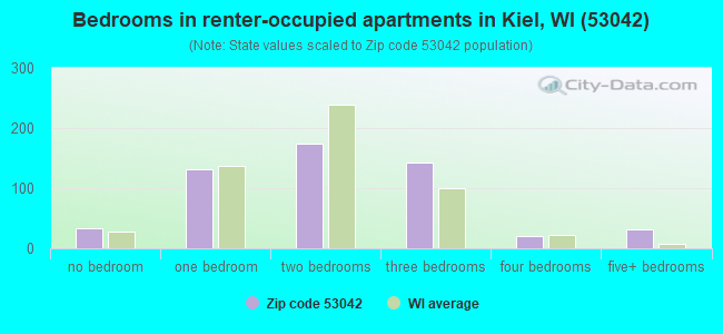 Bedrooms in renter-occupied apartments in Kiel, WI (53042) 