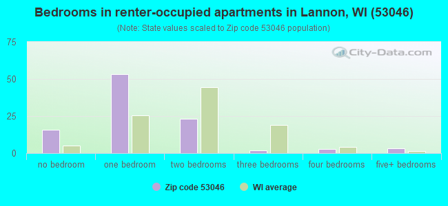 Bedrooms in renter-occupied apartments in Lannon, WI (53046) 