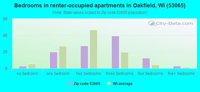 Bedrooms in renter-occupied apartments in Oakfield, WI (53065) 