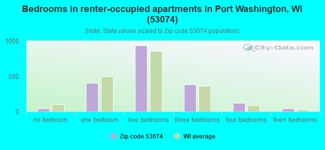 Bedrooms in renter-occupied apartments in Port Washington, WI (53074) 