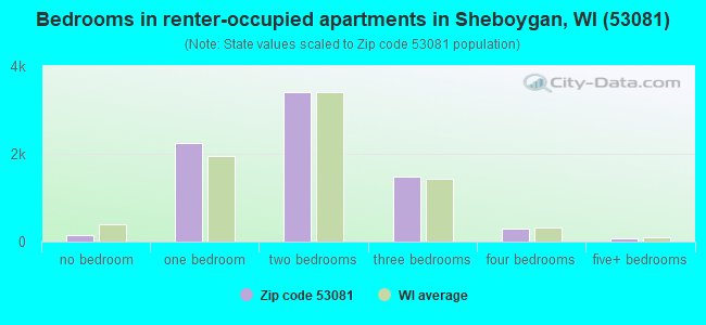 Bedrooms in renter-occupied apartments in Sheboygan, WI (53081) 