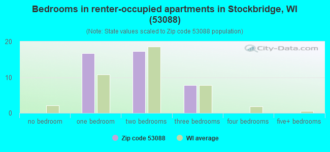 Bedrooms in renter-occupied apartments in Stockbridge, WI (53088) 