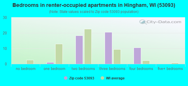 Bedrooms in renter-occupied apartments in Hingham, WI (53093) 