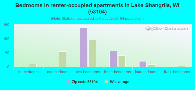 Bedrooms in renter-occupied apartments in Lake Shangrila, WI (53104) 