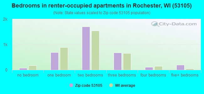 Bedrooms in renter-occupied apartments in Rochester, WI (53105) 