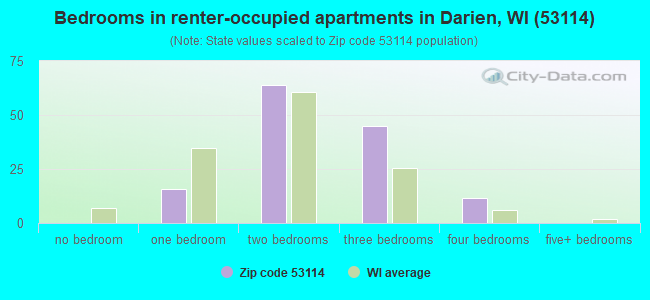 Bedrooms in renter-occupied apartments in Darien, WI (53114) 