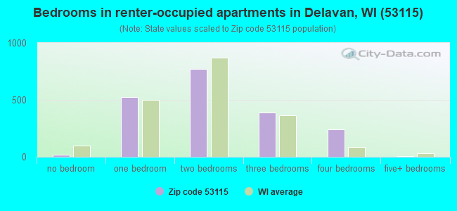 Bedrooms in renter-occupied apartments in Delavan, WI (53115) 