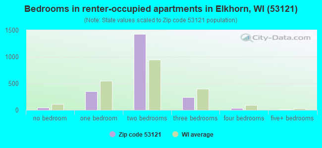Bedrooms in renter-occupied apartments in Elkhorn, WI (53121) 