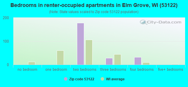 Bedrooms in renter-occupied apartments in Elm Grove, WI (53122) 