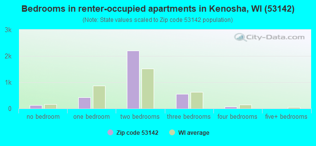 Bedrooms in renter-occupied apartments in Kenosha, WI (53142) 