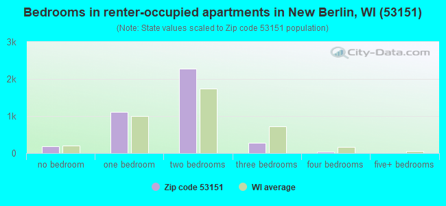 Bedrooms in renter-occupied apartments in New Berlin, WI (53151) 