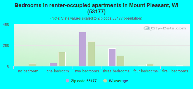 Bedrooms in renter-occupied apartments in Mount Pleasant, WI (53177) 