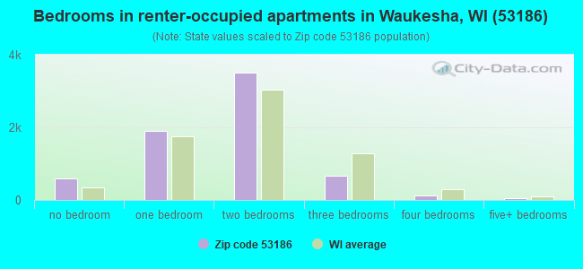 Bedrooms in renter-occupied apartments in Waukesha, WI (53186) 