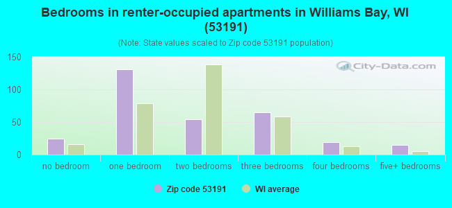 Bedrooms in renter-occupied apartments in Williams Bay, WI (53191) 