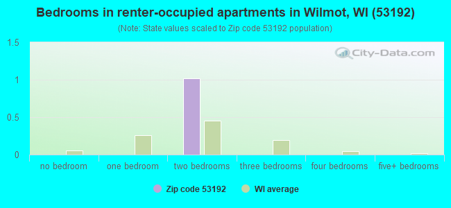 Bedrooms in renter-occupied apartments in Wilmot, WI (53192) 
