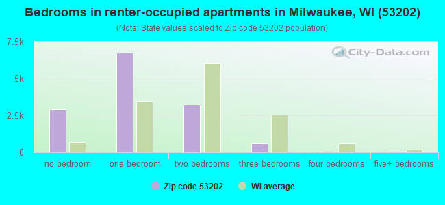 Bedrooms in renter-occupied apartments in Milwaukee, WI (53202) 