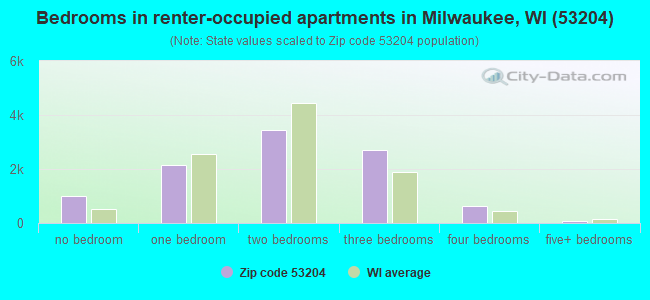 Bedrooms in renter-occupied apartments in Milwaukee, WI (53204) 