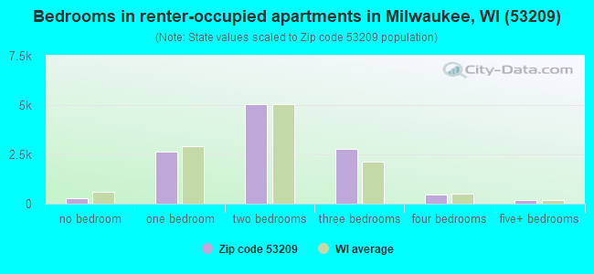 Bedrooms in renter-occupied apartments in Milwaukee, WI (53209) 