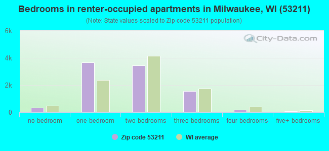 Bedrooms in renter-occupied apartments in Milwaukee, WI (53211) 