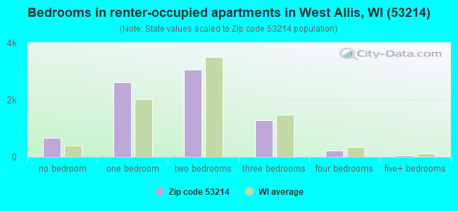Bedrooms in renter-occupied apartments in West Allis, WI (53214) 