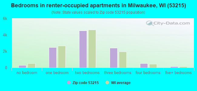 Bedrooms in renter-occupied apartments in Milwaukee, WI (53215) 