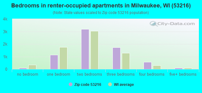 Bedrooms in renter-occupied apartments in Milwaukee, WI (53216) 
