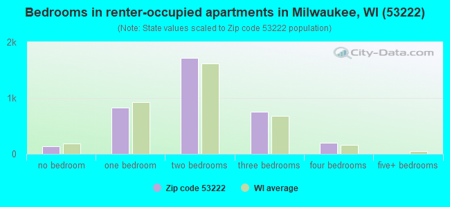 Bedrooms in renter-occupied apartments in Milwaukee, WI (53222) 