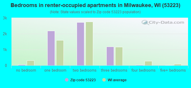 Bedrooms in renter-occupied apartments in Milwaukee, WI (53223) 