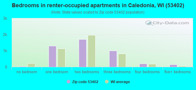 Bedrooms in renter-occupied apartments in Caledonia, WI (53402) 