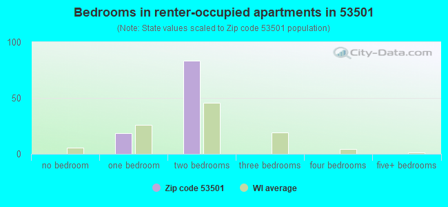Bedrooms in renter-occupied apartments in 53501 