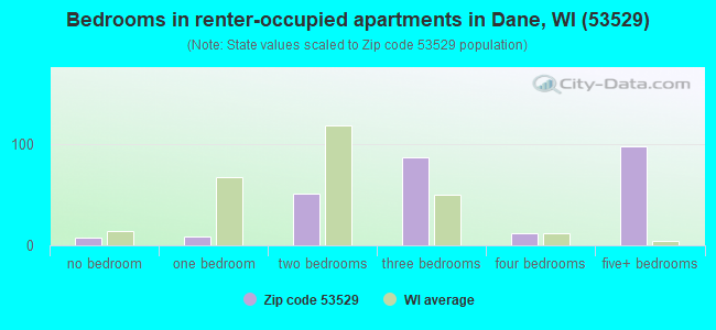 Bedrooms in renter-occupied apartments in Dane, WI (53529) 