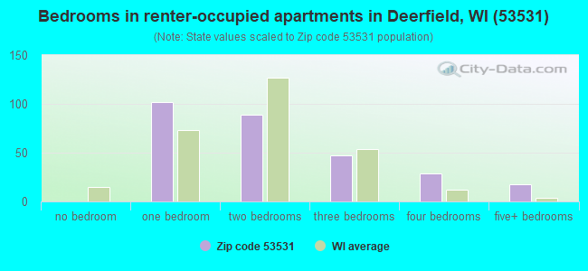 Bedrooms in renter-occupied apartments in Deerfield, WI (53531) 