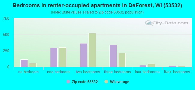 Bedrooms in renter-occupied apartments in DeForest, WI (53532) 