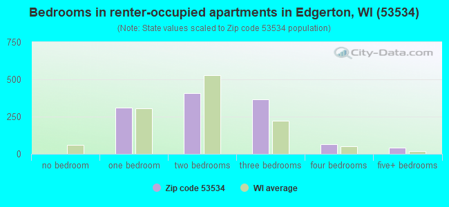 Bedrooms in renter-occupied apartments in Edgerton, WI (53534) 