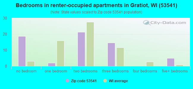 Bedrooms in renter-occupied apartments in Gratiot, WI (53541) 