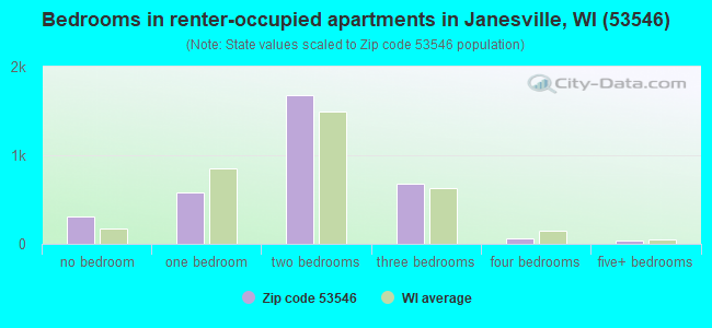 Bedrooms in renter-occupied apartments in Janesville, WI (53546) 