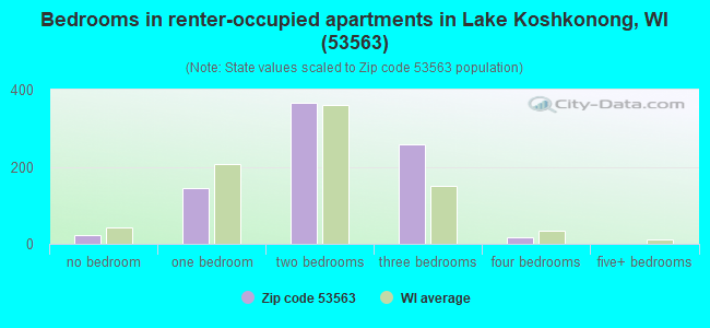 Bedrooms in renter-occupied apartments in Lake Koshkonong, WI (53563) 