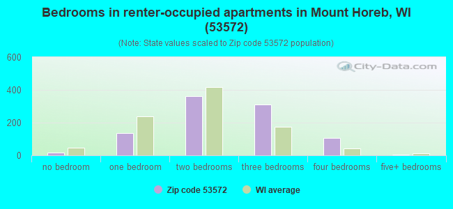 Bedrooms in renter-occupied apartments in Mount Horeb, WI (53572) 