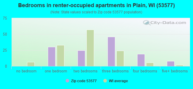 Bedrooms in renter-occupied apartments in Plain, WI (53577) 