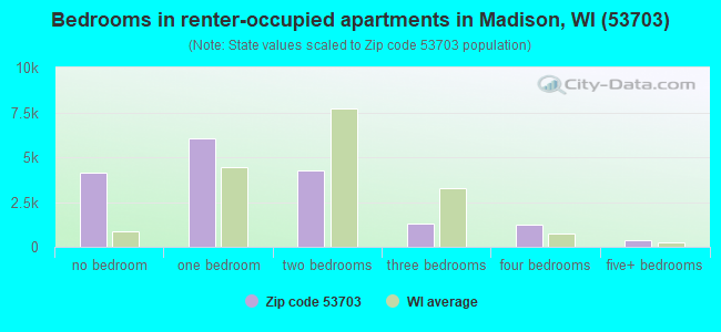 Bedrooms in renter-occupied apartments in Madison, WI (53703) 