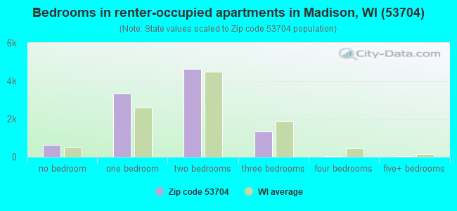 Bedrooms in renter-occupied apartments in Madison, WI (53704) 