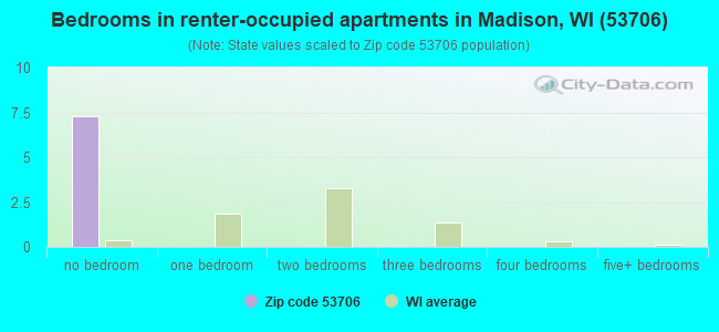Bedrooms in renter-occupied apartments in Madison, WI (53706) 