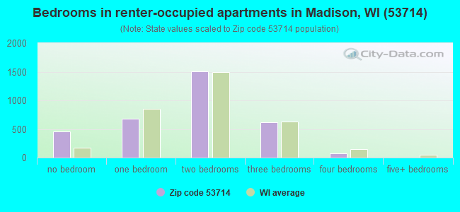 Bedrooms in renter-occupied apartments in Madison, WI (53714) 