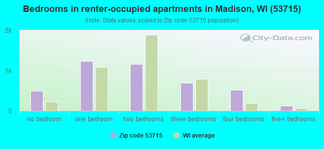 Bedrooms in renter-occupied apartments in Madison, WI (53715) 