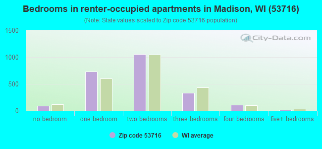 Bedrooms in renter-occupied apartments in Madison, WI (53716) 