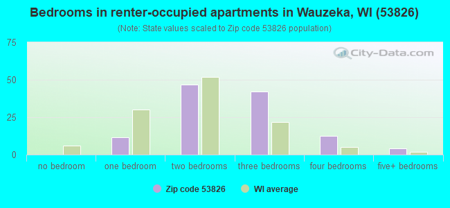 Bedrooms in renter-occupied apartments in Wauzeka, WI (53826) 