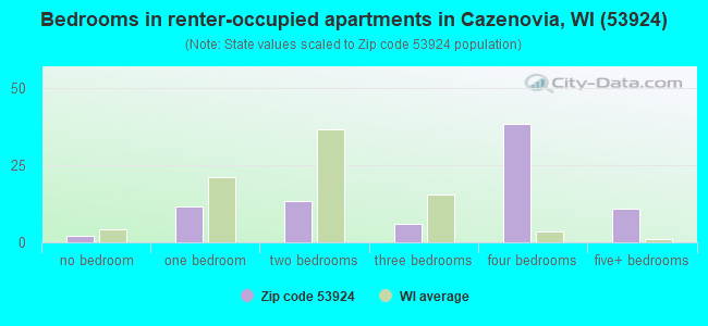 Bedrooms in renter-occupied apartments in Cazenovia, WI (53924) 