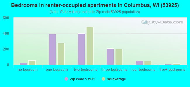 Bedrooms in renter-occupied apartments in Columbus, WI (53925) 